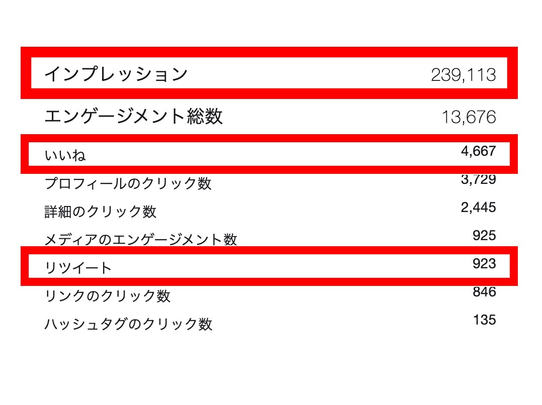 超有名アカウントから１００万人に宣伝します 最高実績は９００リツイート・４５００いいね❗ イメージ2