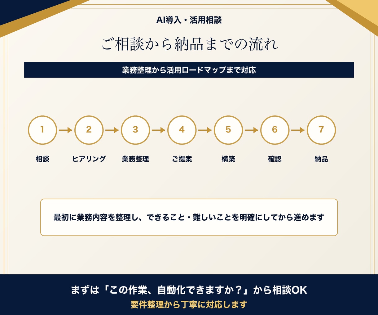 AI導入の進め方を一緒に設計します 業務整理から活用ロードマップ作成 イメージ5