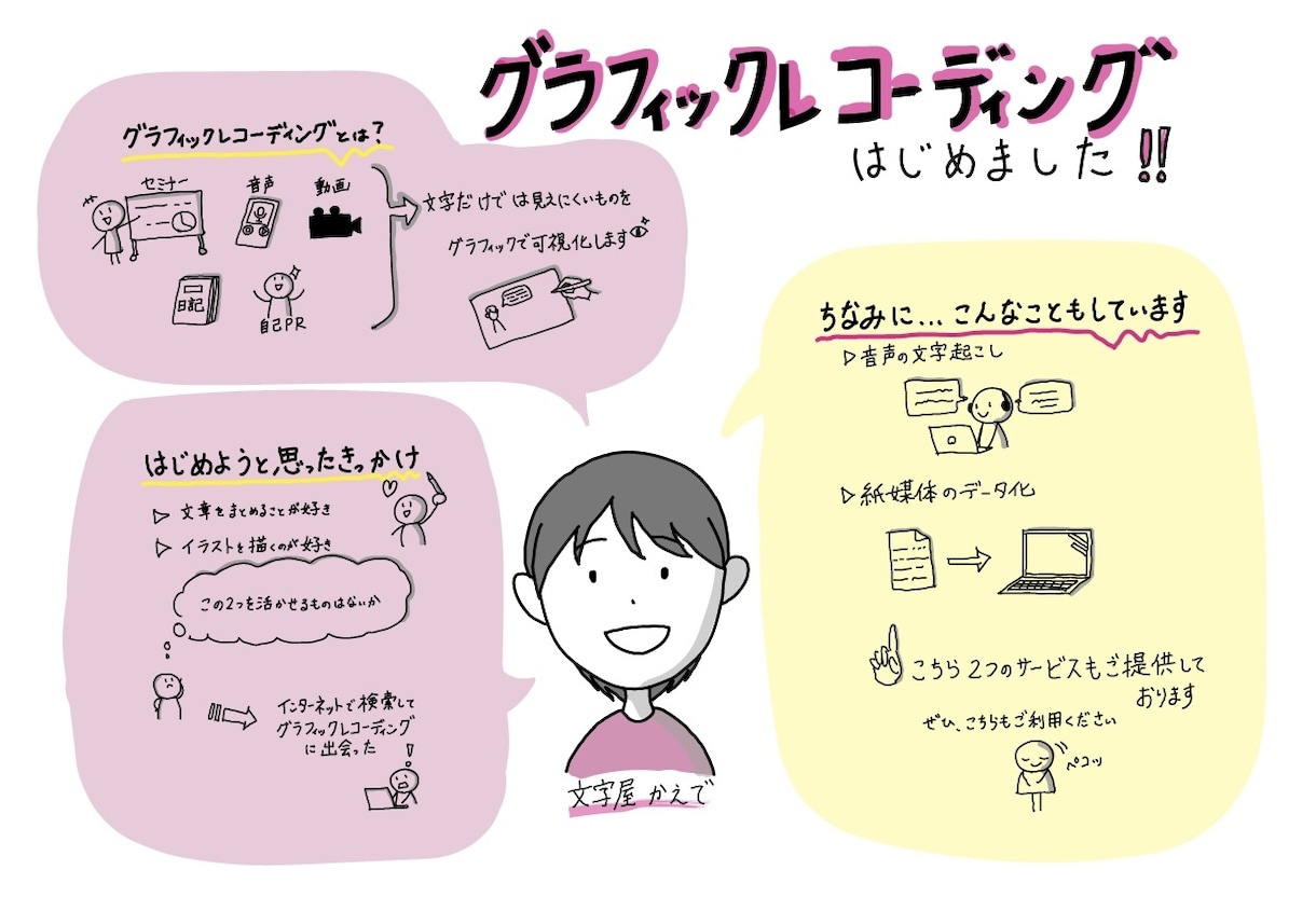 音声や文章をグラレコにします 文章だけでは見えにくいものをグラフィックで可視化！ イメージ1
