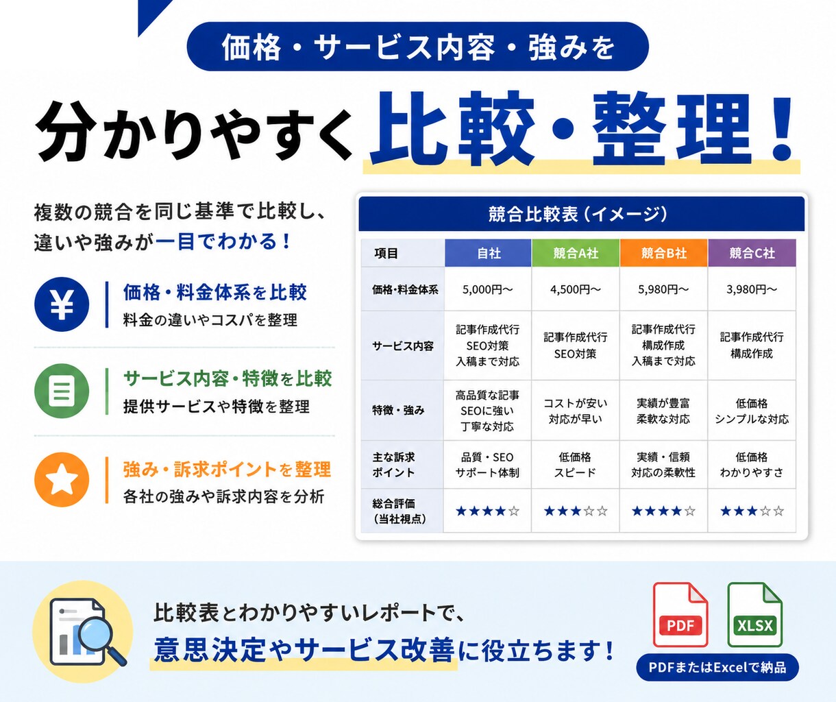 競合サイト・サービスを比較調査します 公開情報から価格・特徴・強みの違いを整理します イメージ2