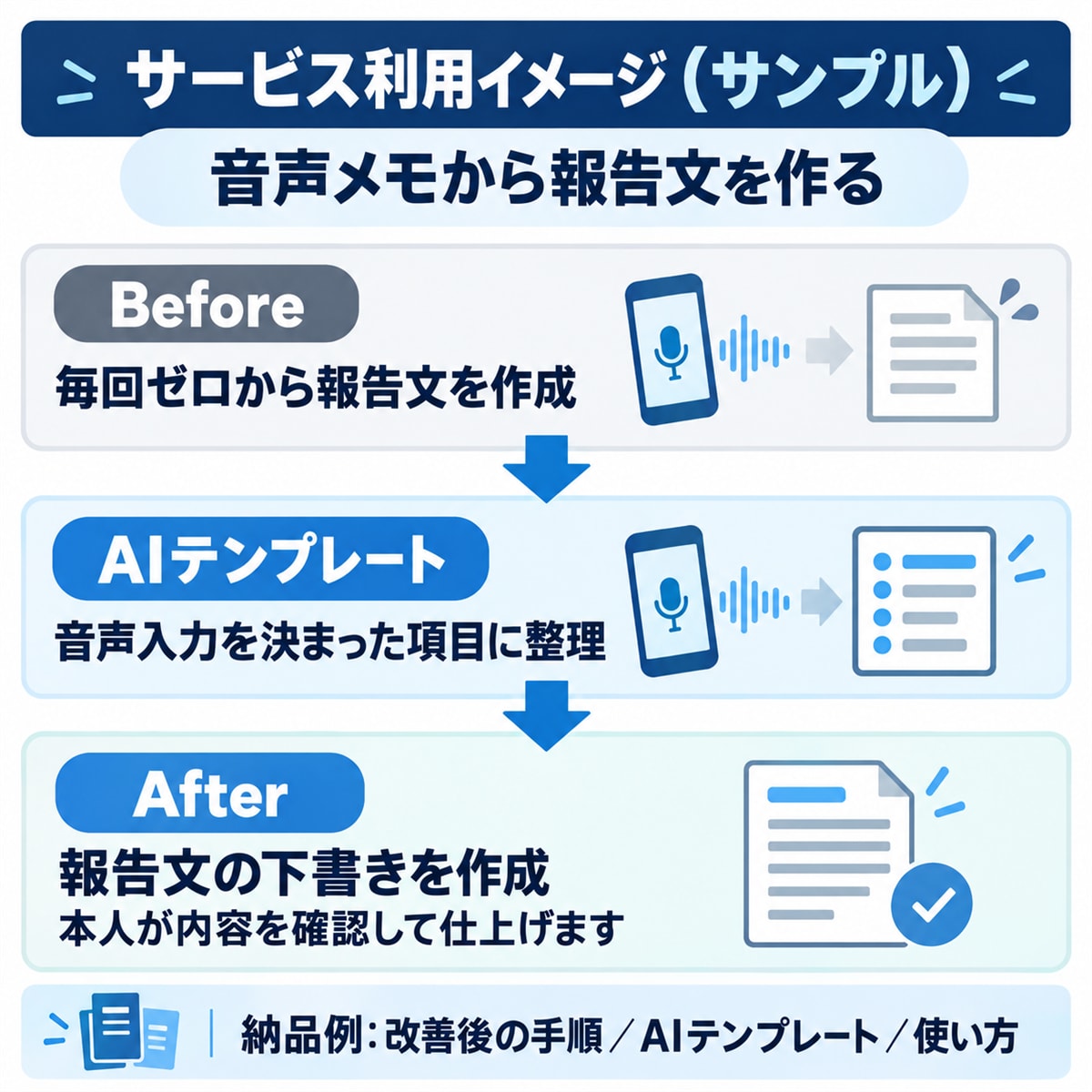AIで毎日の文章業務を効率化します 業務整理からAIテンプレート作成・使い方まで支援 イメージ2