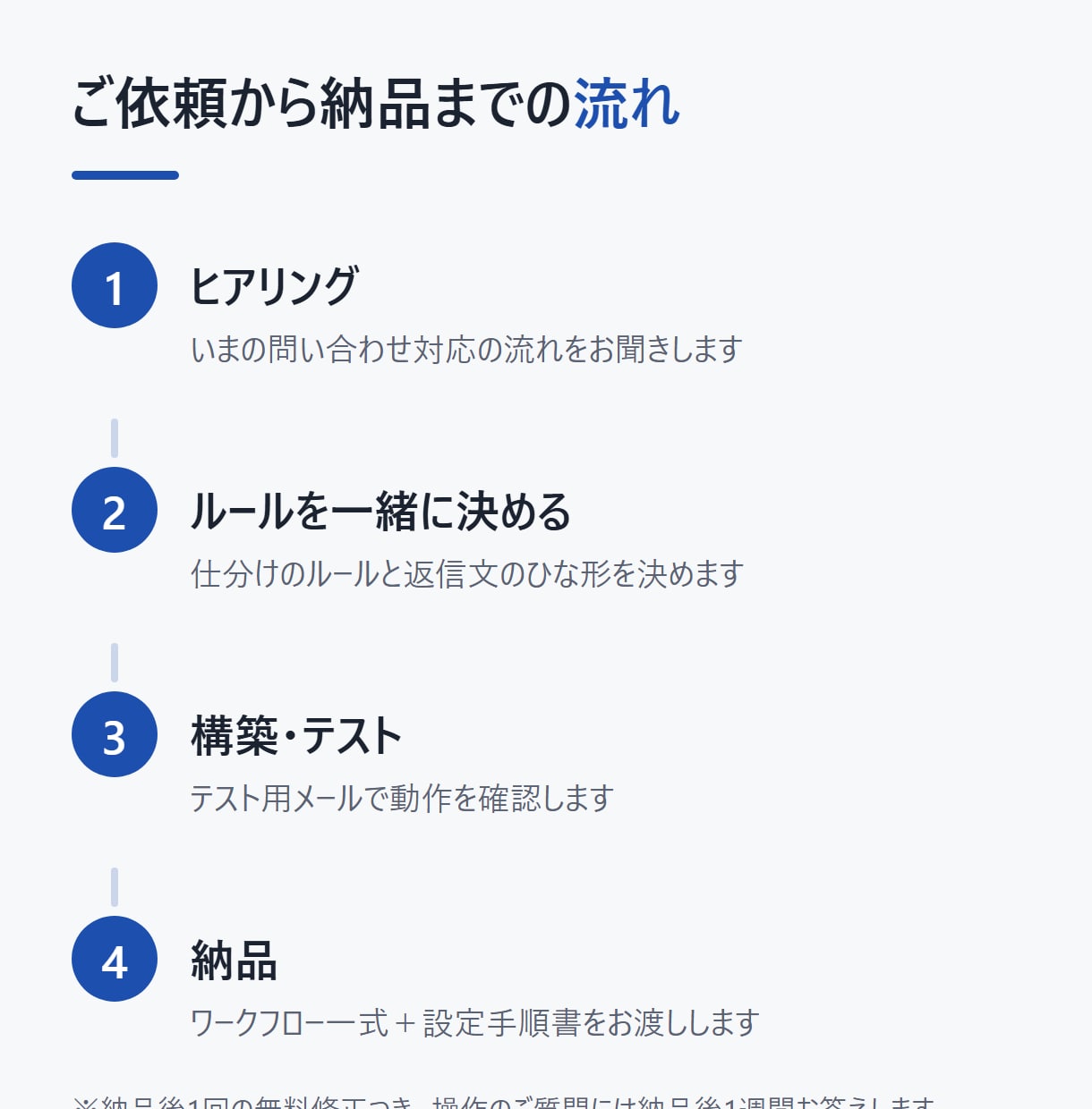 問い合わせメールの仕分けと返信下書きを自動化します 実測8.5秒/件の受付AIを御社の業務に合わせて構築します イメージ2