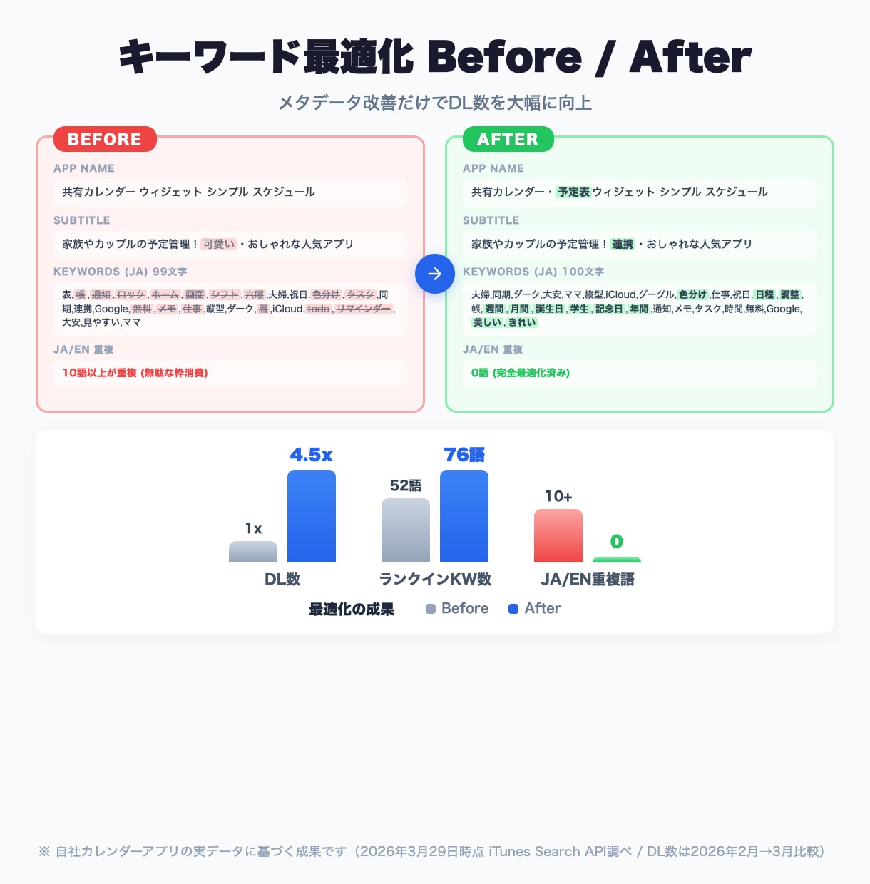 iOSアプリDL数を増やすキーワード分析納品します 195語分析＋入稿テキスト付き｜コピペで即反映できる形式 イメージ3