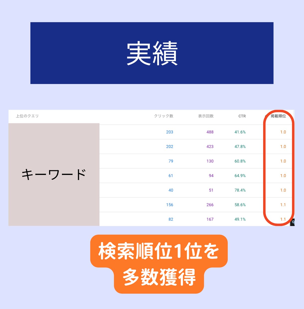SEO内部対策の診断で改善点を可視化します WordPressなら実装代行もOK！お気軽にご相談ください イメージ7