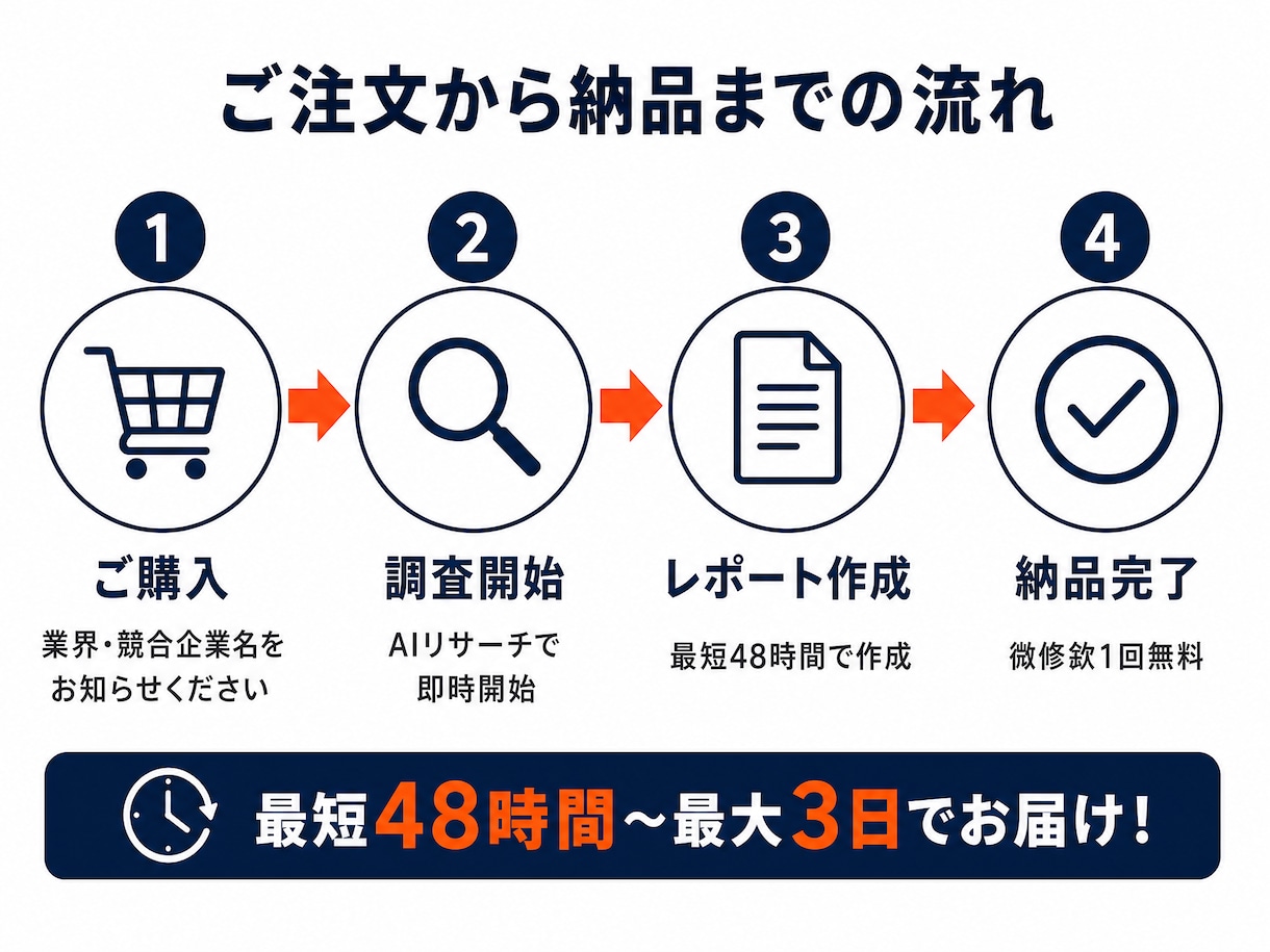 競合3社の徹底比較レポート作成します 新規事業・市場参入を検討中の方へAIリサーチで最短納品。 イメージ1
