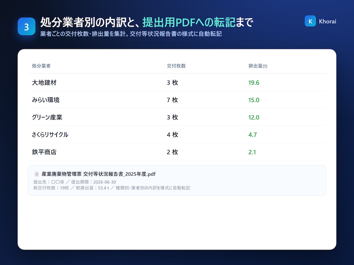産廃マニフェスト交付等状況報告書を自動集計します 台帳CSV→廃棄物の種類別に集計→報告書PDF。動くデモあり イメージ4