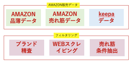 AMAZONリサーチで独自の売れるリスト提供します 【物販初心者向け】品薄/急上昇/セラー数/売れ行きから厳選 イメージ2