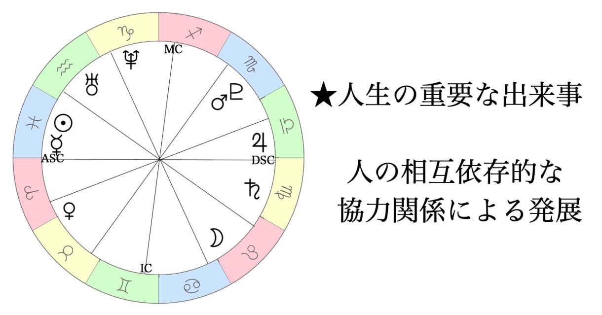 ホロスコープで天職診断、才能や適職を占います 仕事のお悩みの解決や仕事運の鑑定 イメージ4