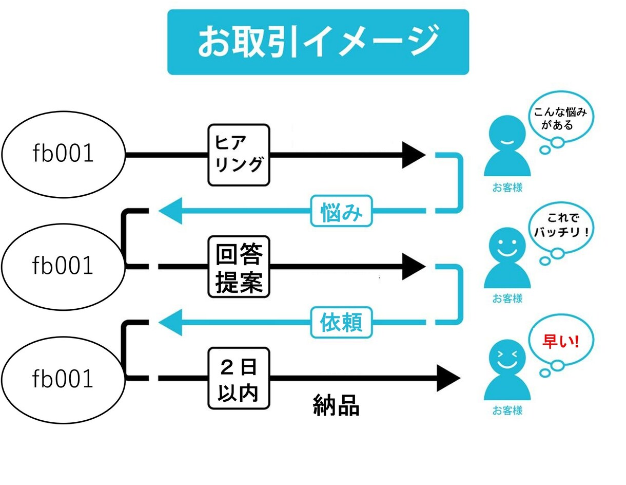 Facebook広告のビジネスマネージャ作成します ビジネスマネージャーが停止した方へ【保証あり】 イメージ3