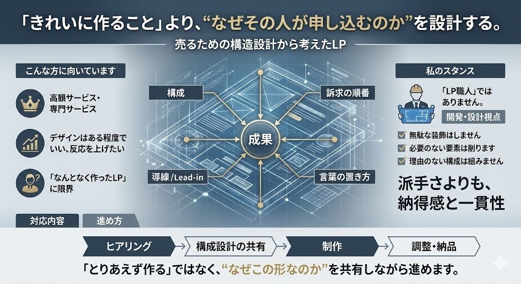 構成からデザイン・実装までLP制作します 構成に迷っている方も安心　相談しながら進められます イメージ1
