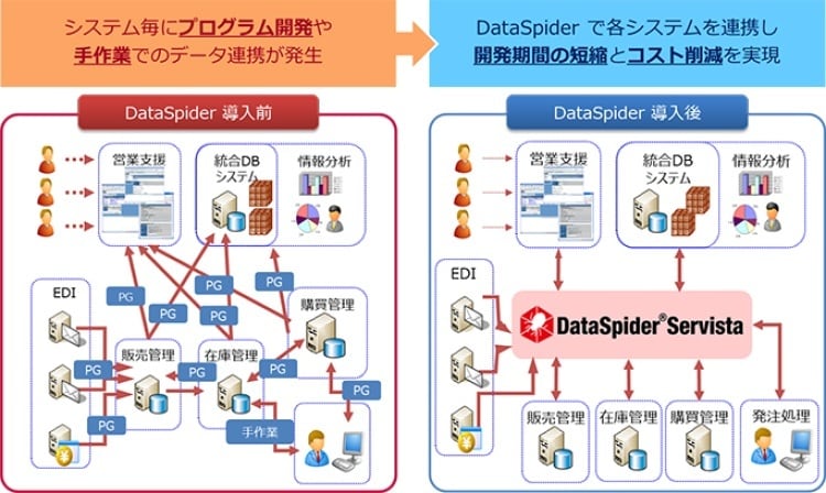 販売管理システムと関連ツールにてDXを支援します 経験20年（メーカー系Sier）の現役SEが親身に対応します イメージ4