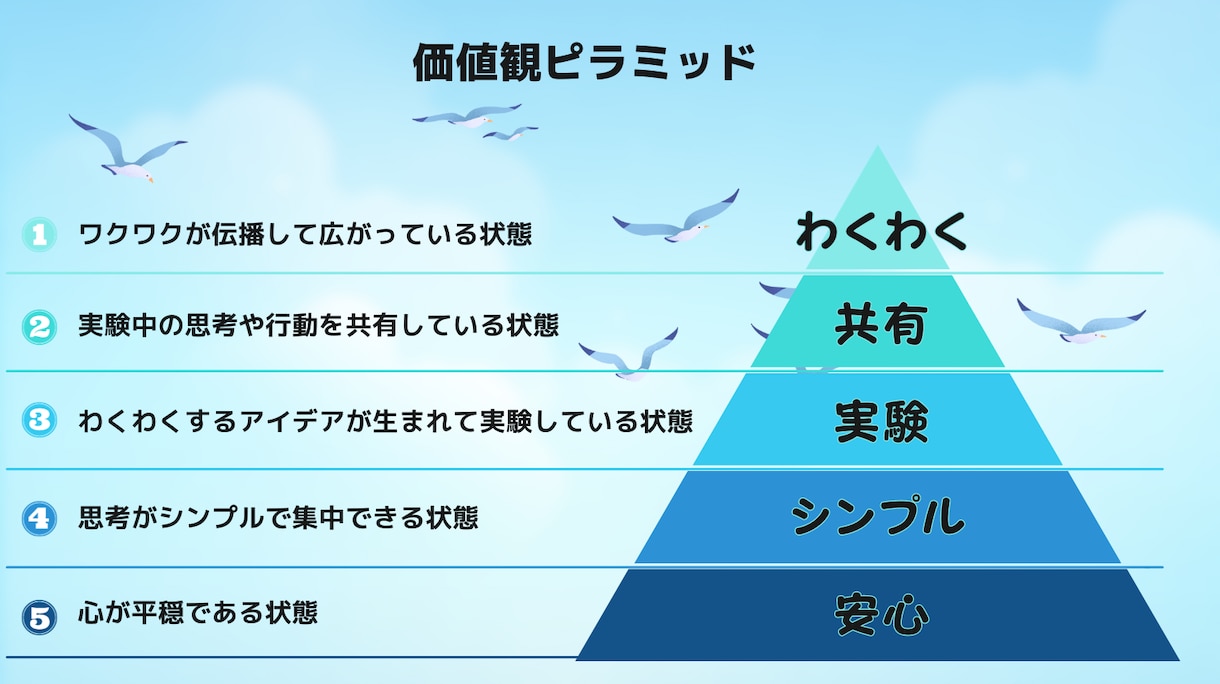 価値観ピラミッドをCANVAで一緒にデザインします １対１のオンライン形式でデザイン方法をシェア イメージ1