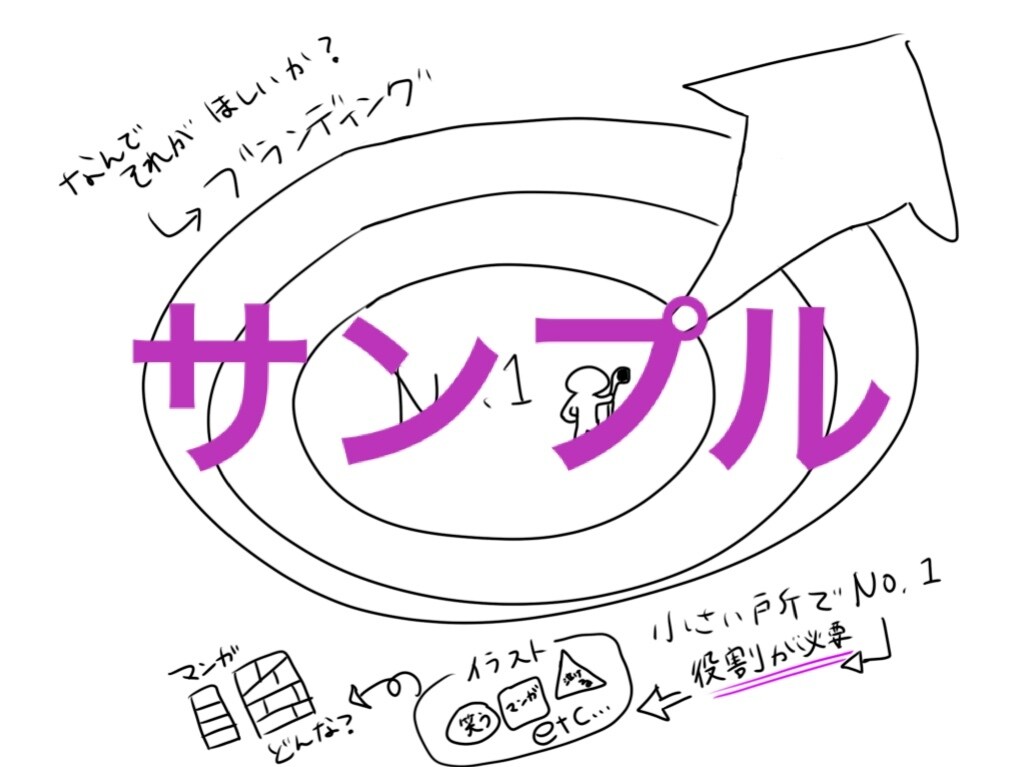 グラフィックレコード簡潔に見やすくまとめます その声を分かりやすく見える形に！宣伝に優れたグラレコお届け！ イメージ2