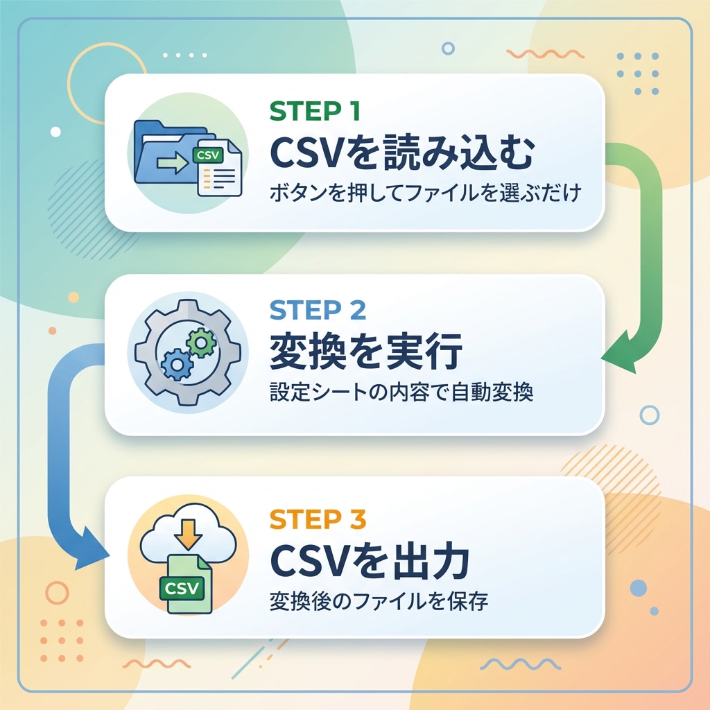 VBAでCSV変換・データ加工ツールを提供します 設定シートを埋めるだけ！非エンジニアでも使える！ イメージ3