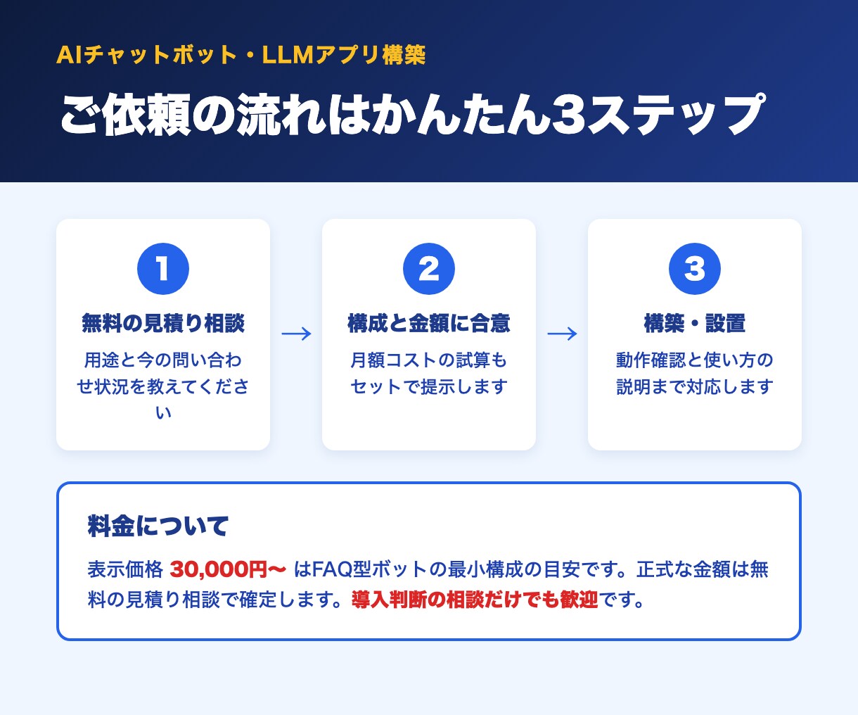 現役エンジニアがAIチャットボットを作ります 本業でLLMアプリ基盤を運用するエンジニアが設計から支援 イメージ5