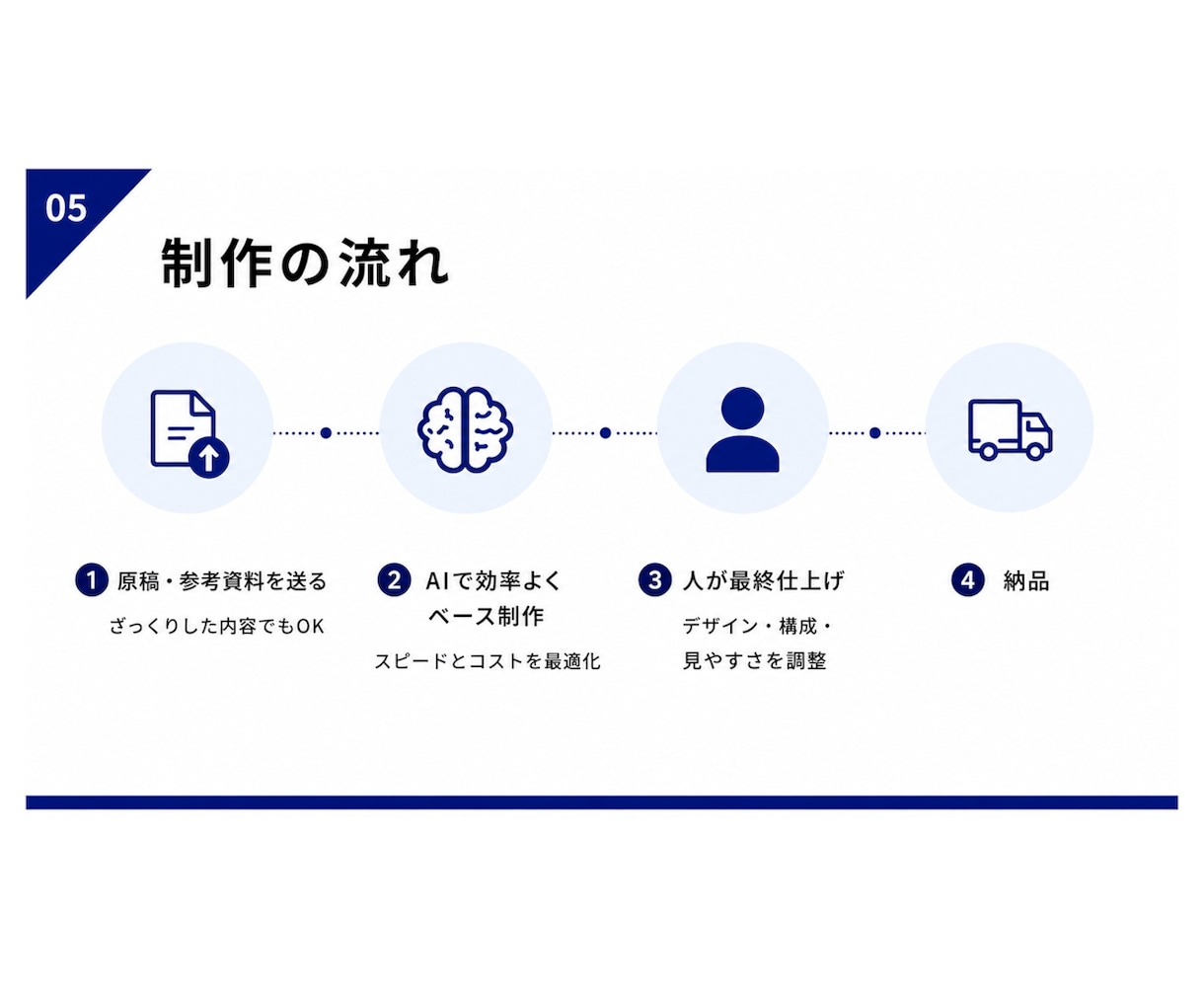 丸投げOK！低価格・高品質のスライド制作を行います パワポ・営業資料を丸投げ制作！購入前サンプルで安心 イメージ4