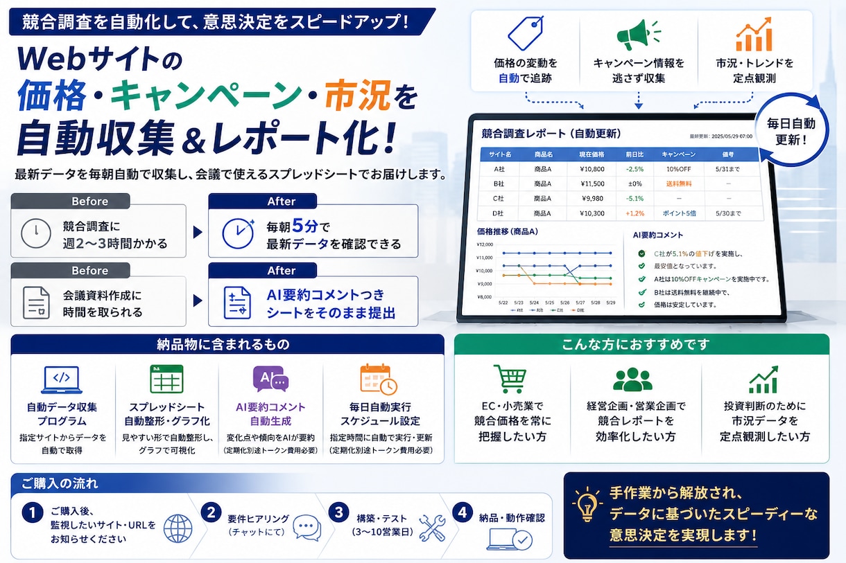 競合価格・キャンペーン情報を自動収集・整理します 手作業の競合調査から解放｜AI要約つきで即・経営判断 イメージ1