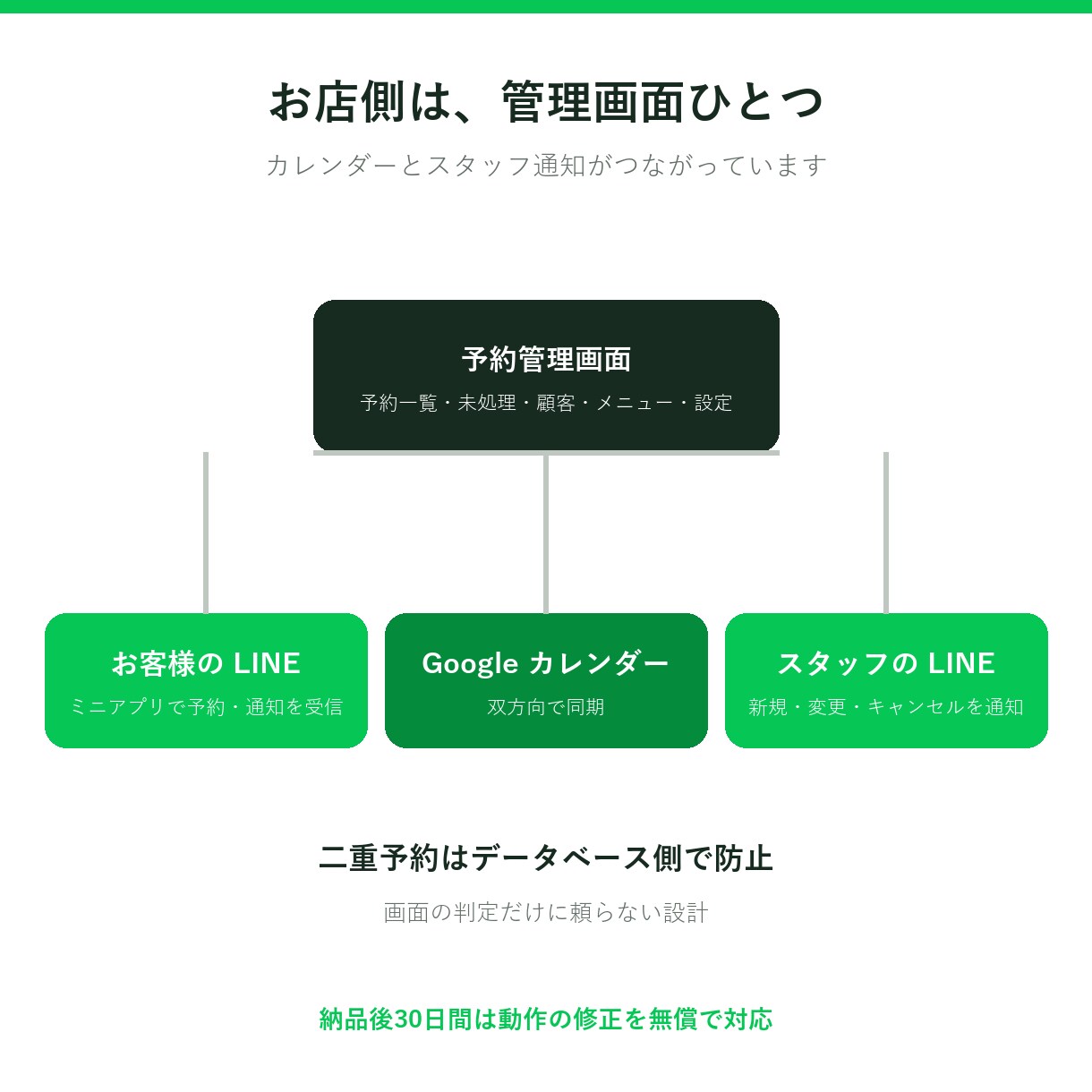 LINEで予約が完結する仕組みを作ります 空き枠の計算からリマインドまで。自店で本番運用中の構成。 イメージ3