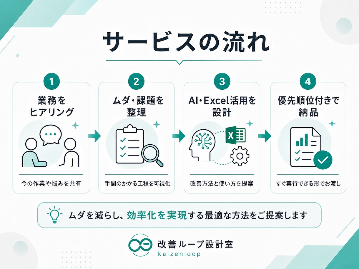 AIで業務改善の方法を提案します 面倒な作業を整理し、低コストな効率化案をご提案 イメージ2