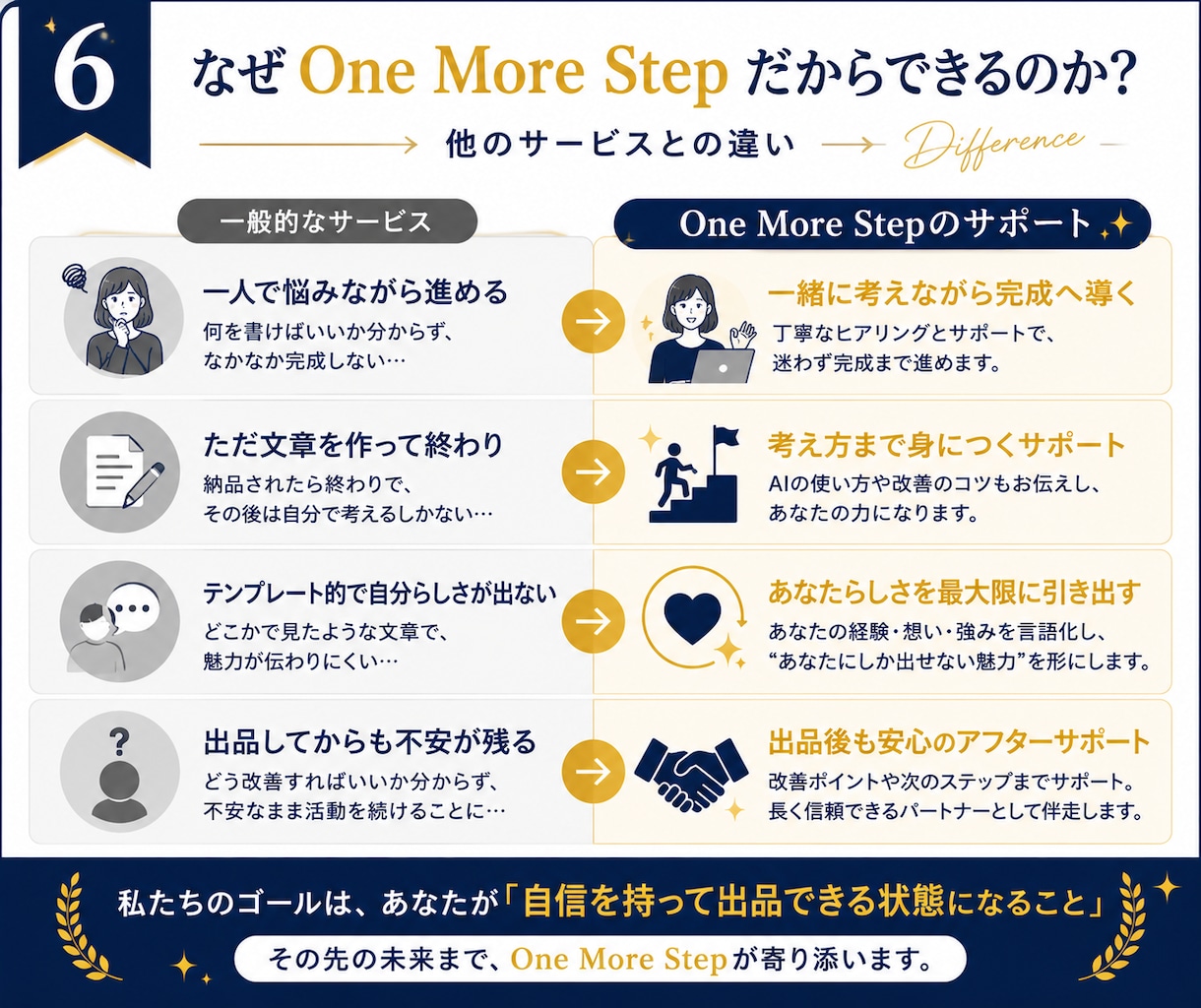 ココナラ電話相談の出品準備をサポートします すぐに完成！最短1日で電話待機ができる！ イメージ6