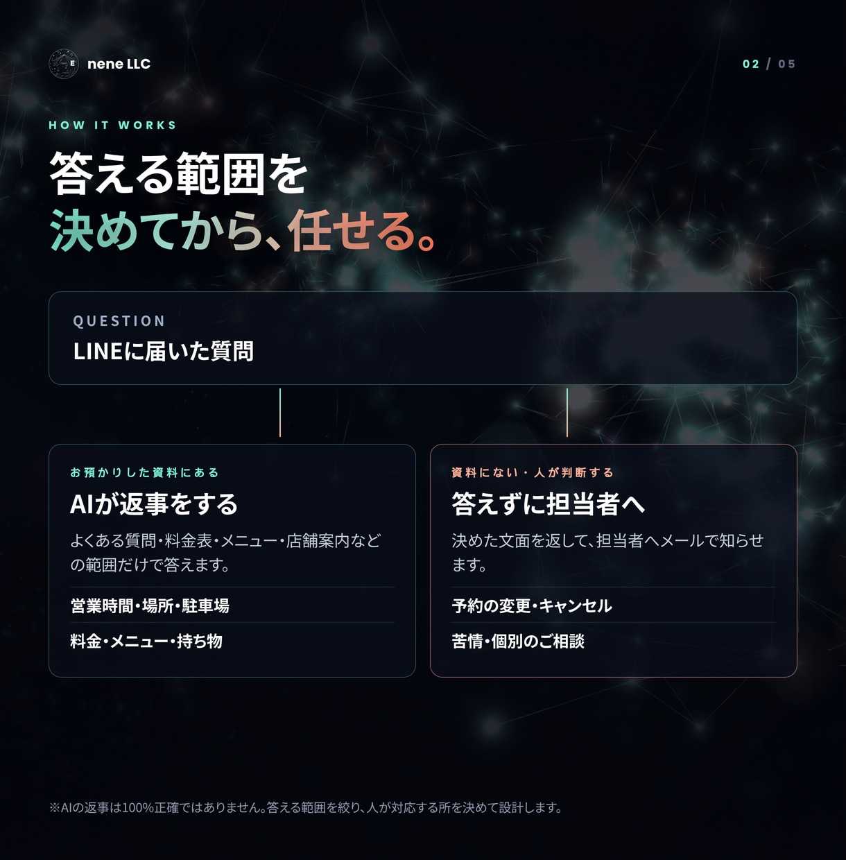 LINEの問い合わせにAIが答え担当者へつなぎます 資料にないことは答えず、担当者へ知らせます イメージ2