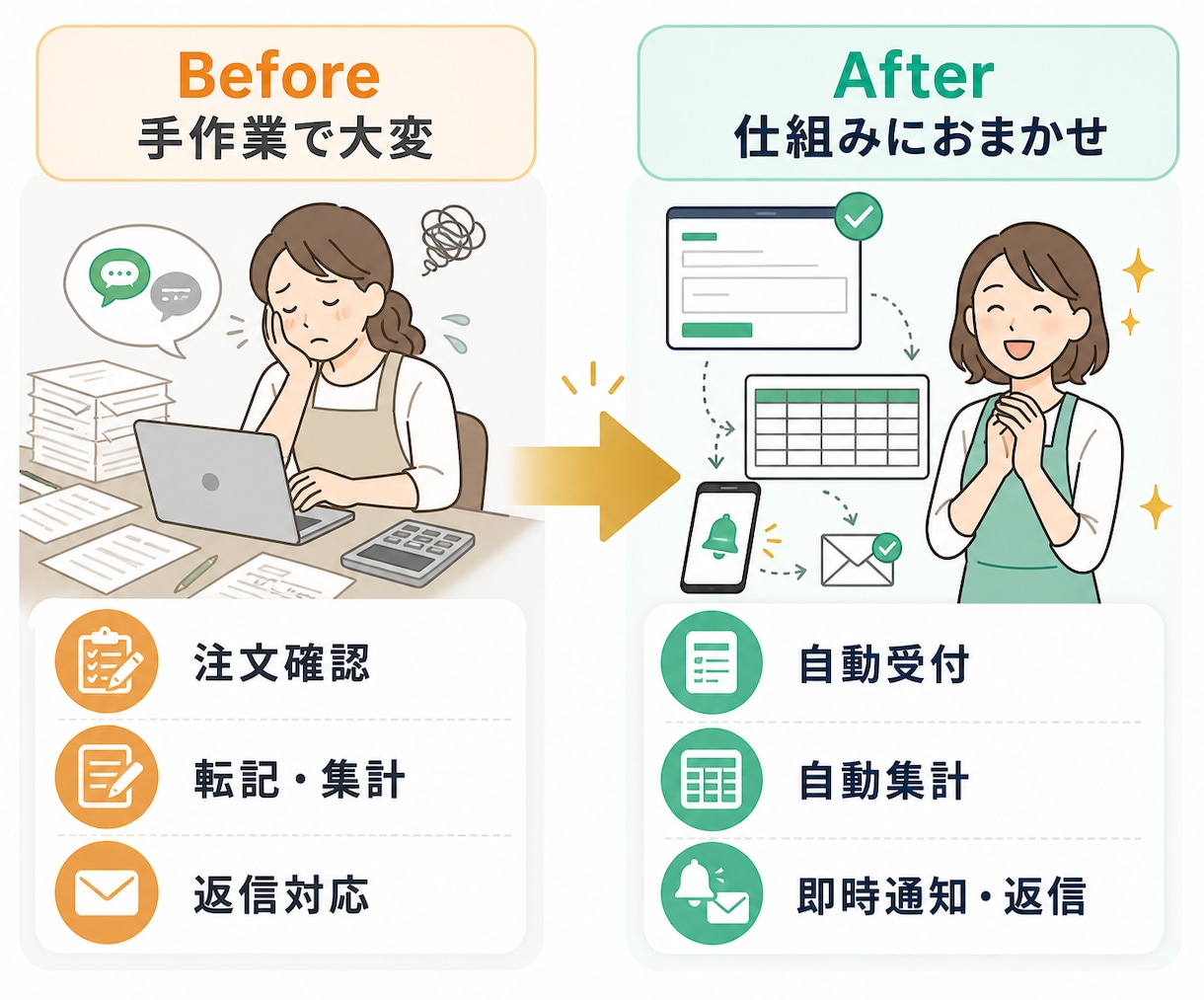 教室の物販・予約の集計をフォームで自動化します LINEと紙の数え直しゼロ｜スマホで注文を受けるだけ イメージ3