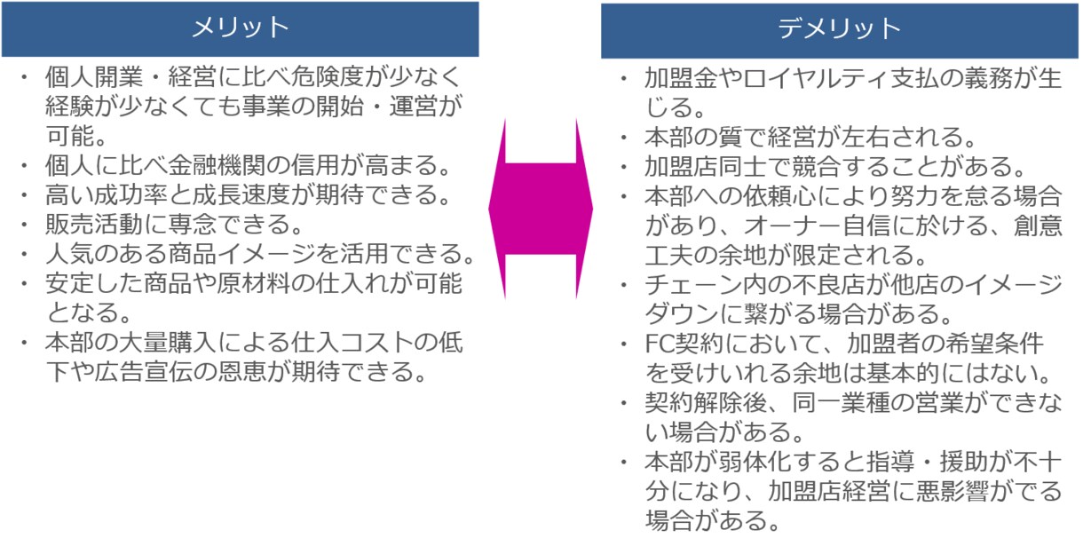 フランチャイズビジネスのご相談を承ります 独立開業や自社のチェーン拡大にはフランチャイズビジネスが近道 イメージ3