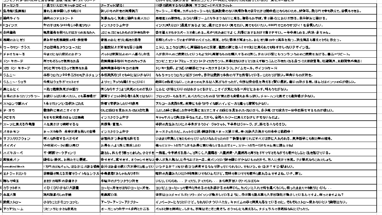 ド○キ直伝売り込まずに売れるキャッチコピー作ります 買うつもりじゃなかったのに買ってしまった経験ありませんか？ イメージ2