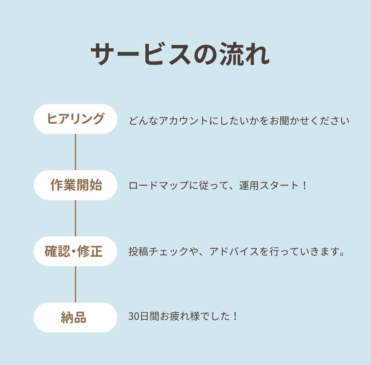 あなたのInstagramを30日間サポートします あなたの得意を活かして、インスタを伸ばします！ イメージ2