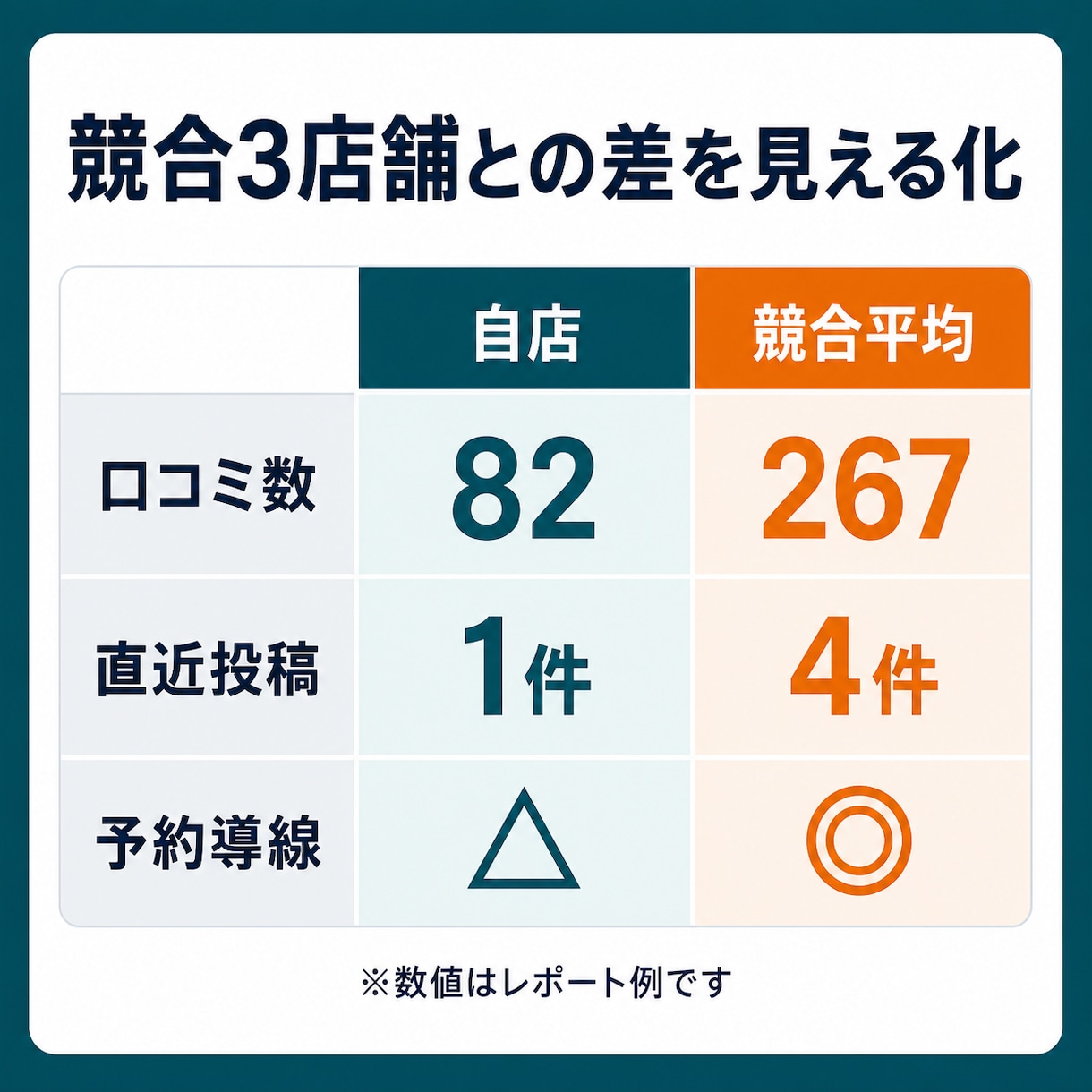 Googleマップ集客の弱点を診断します 競合3店舗と比較して改善の優先順位を提案 イメージ4