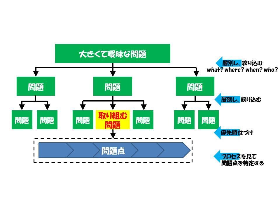 ＱＣストーリー、七つ道具の使い方教えます それぞれの現場に合ったやり方をご提案します イメージ3