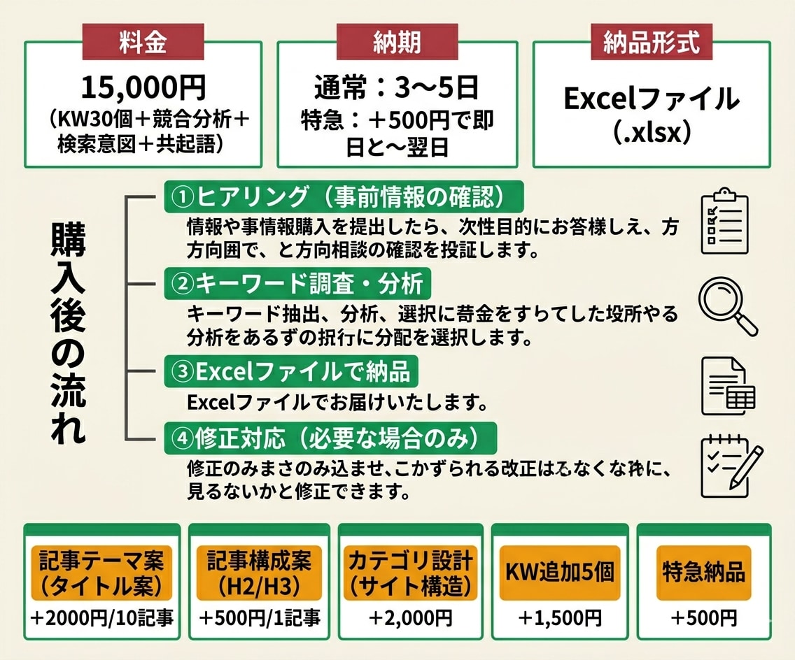 勝てるSEO｜KW30個＋検索意図＋競合分析します 25万PV達成のSEOライター※1が“勝てるKW戦略”を設計 イメージ6
