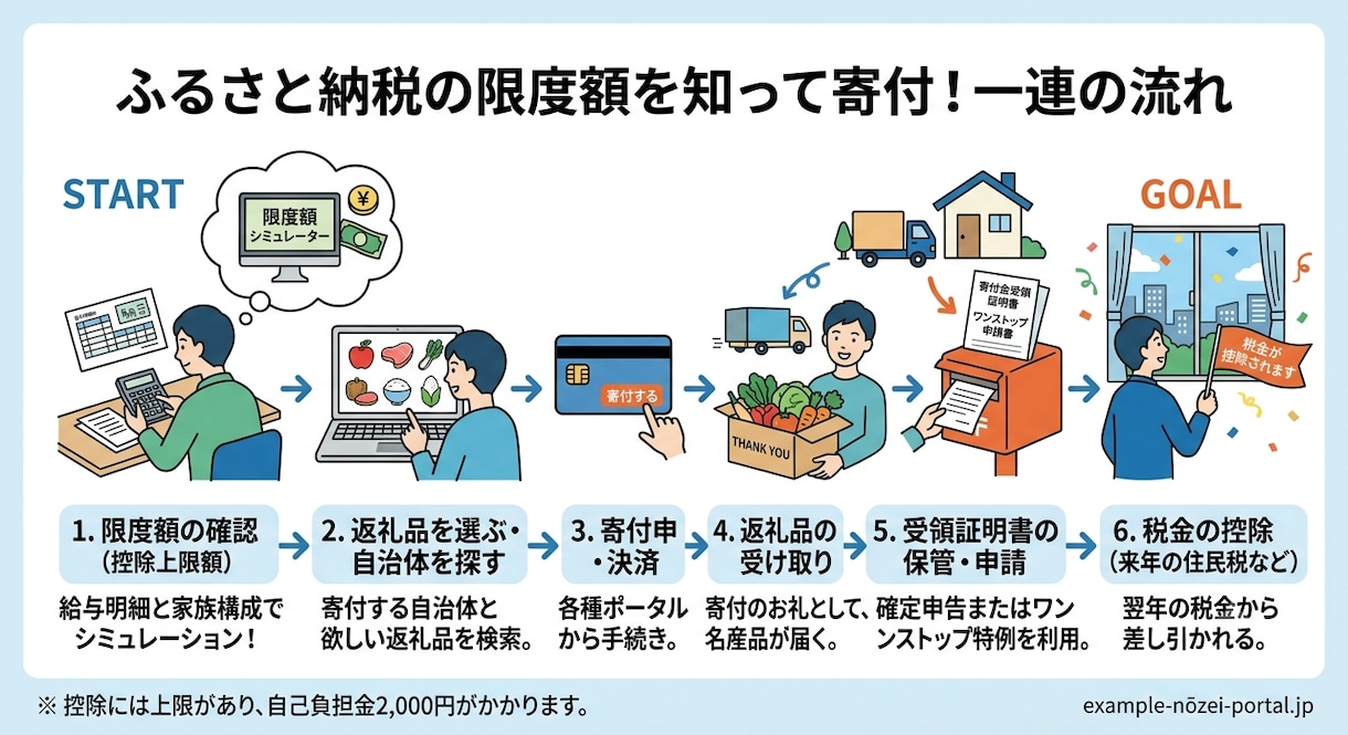 FP監修　ふるさと納税 控除上限自動計算できます ココナラ実績300件のプロFP監修のエクセル提供 イメージ1