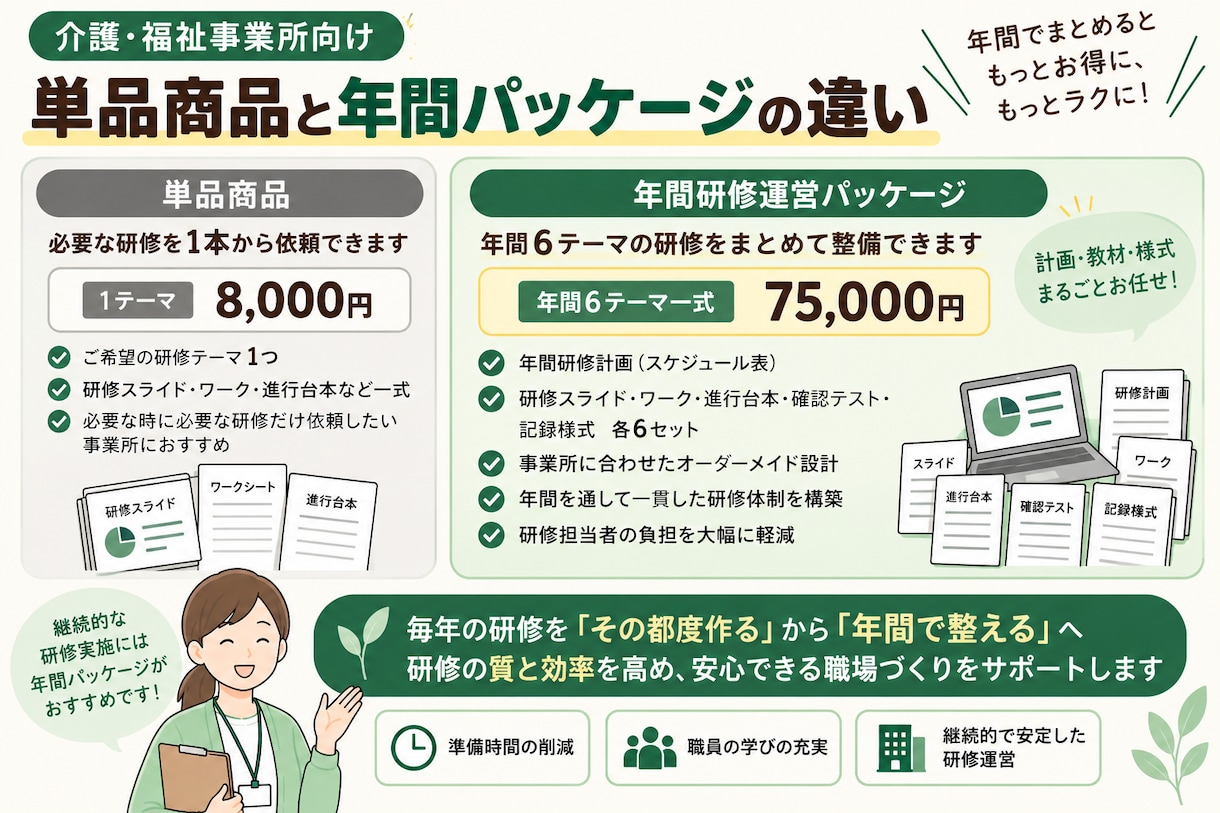 介護事業所の年間研修資料をまとめて作成します 年間6テーマ｜研修計画・教材・進行台本・記録様式まで一式 イメージ6
