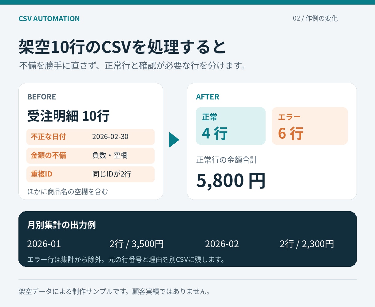 受注CSVの確認と集計を自動化します 4列CSVを検査し、エラーと3種の集計を出力 イメージ2
