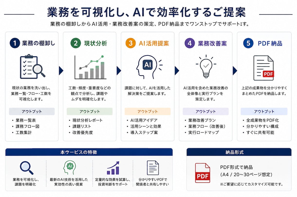 AI業務改善診断を行います 現場目線でAI活用と業務改善を提案します イメージ2