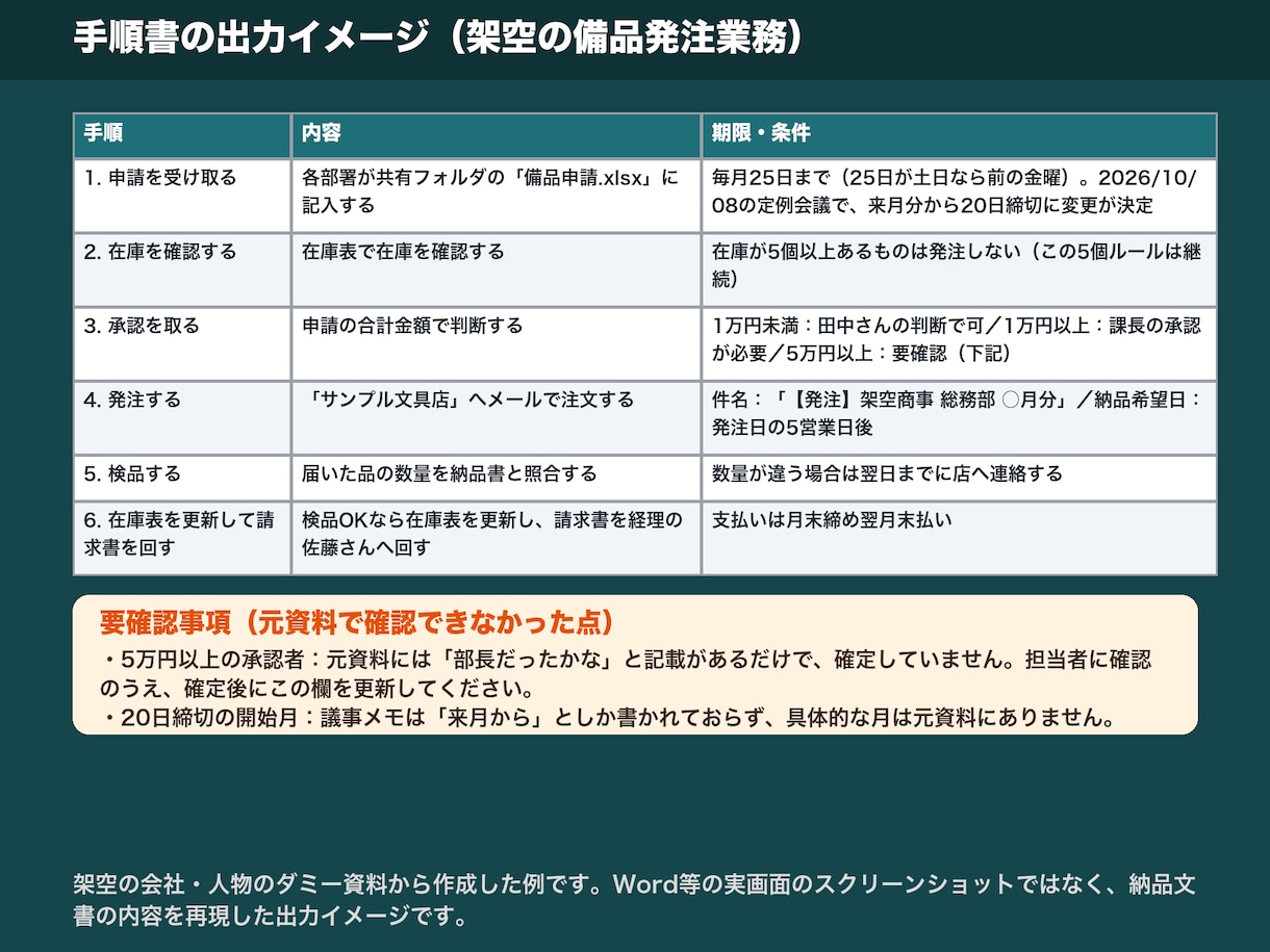 業務マニュアル・手順書・議事録の整理を行います メモや走り書きを、読みやすい文書に整理します イメージ2