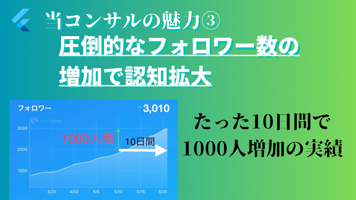 コンテンツ販売向けTwitter運用コンサルします ー元１万人越えの私が手掛けるフォロワー増加法を伝授ー イメージ4