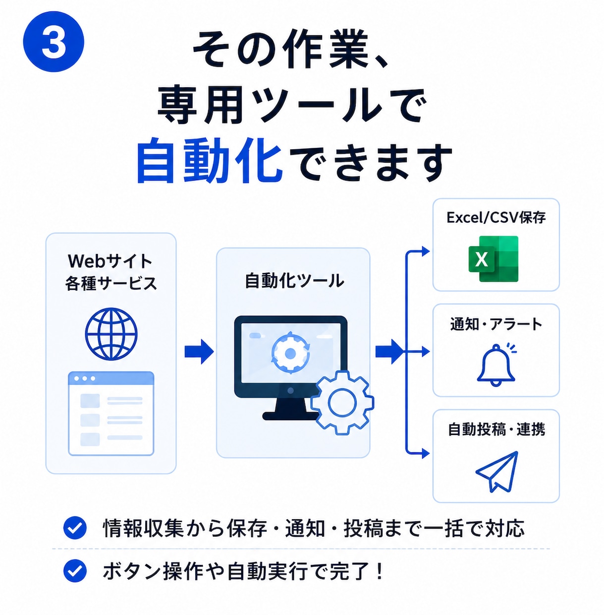 副業・物販のWeb作業を専用ツールで自動化します 商品リサーチ・情報収集・転記・監視・投稿作業をまとめて効率化 イメージ3