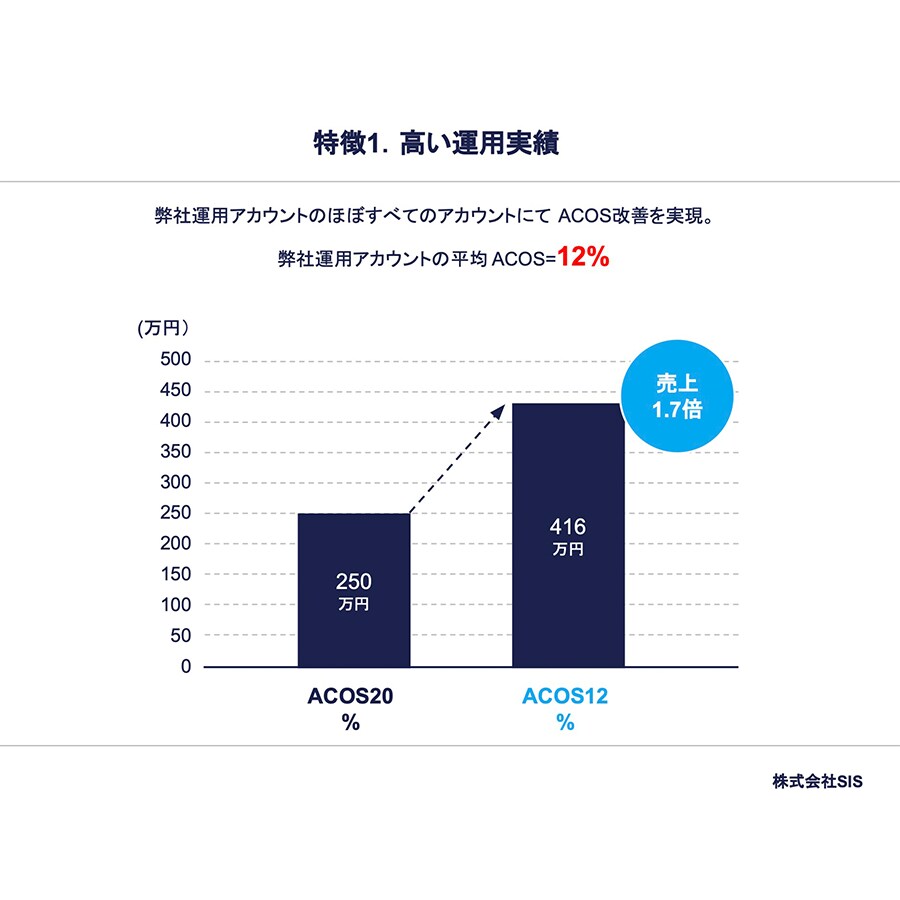 Amazonのプロ×AI技術で広告最適化します AIで24ｈ広告運用！AIによる抜け漏れない広告運用 イメージ4