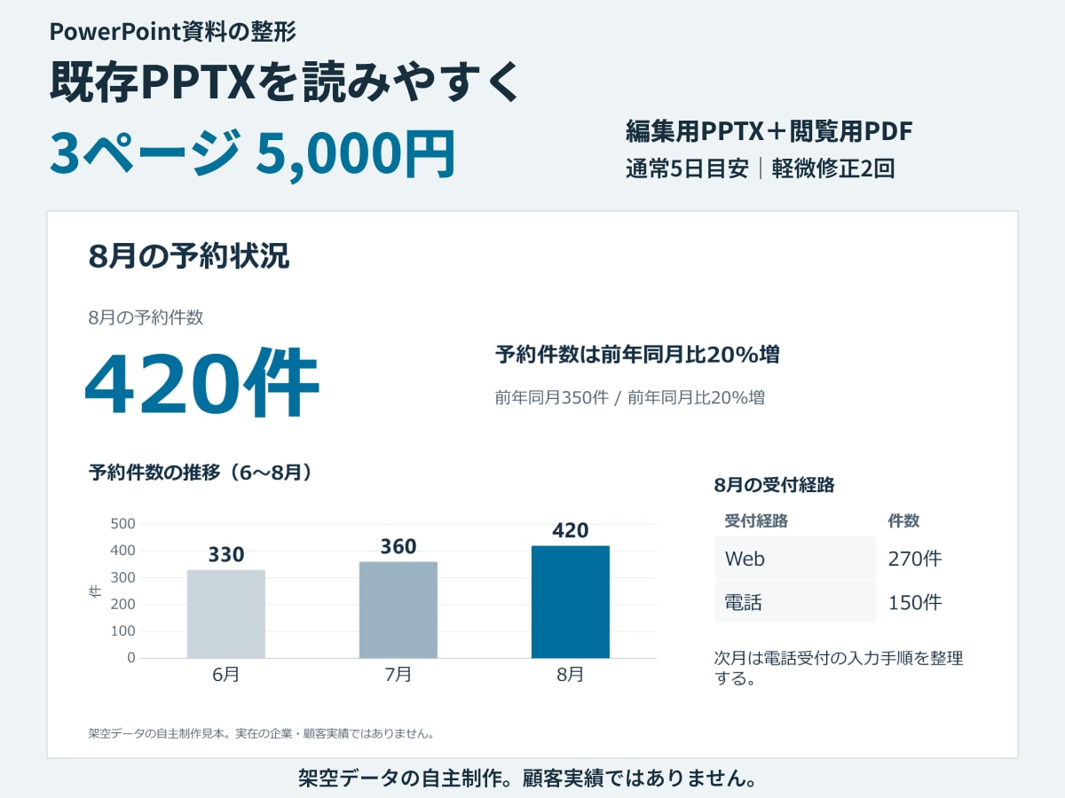 AI・既存のパワポ資料を見やすく整えます 3枚5,000円｜元PPTX確認後にお見積り イメージ1