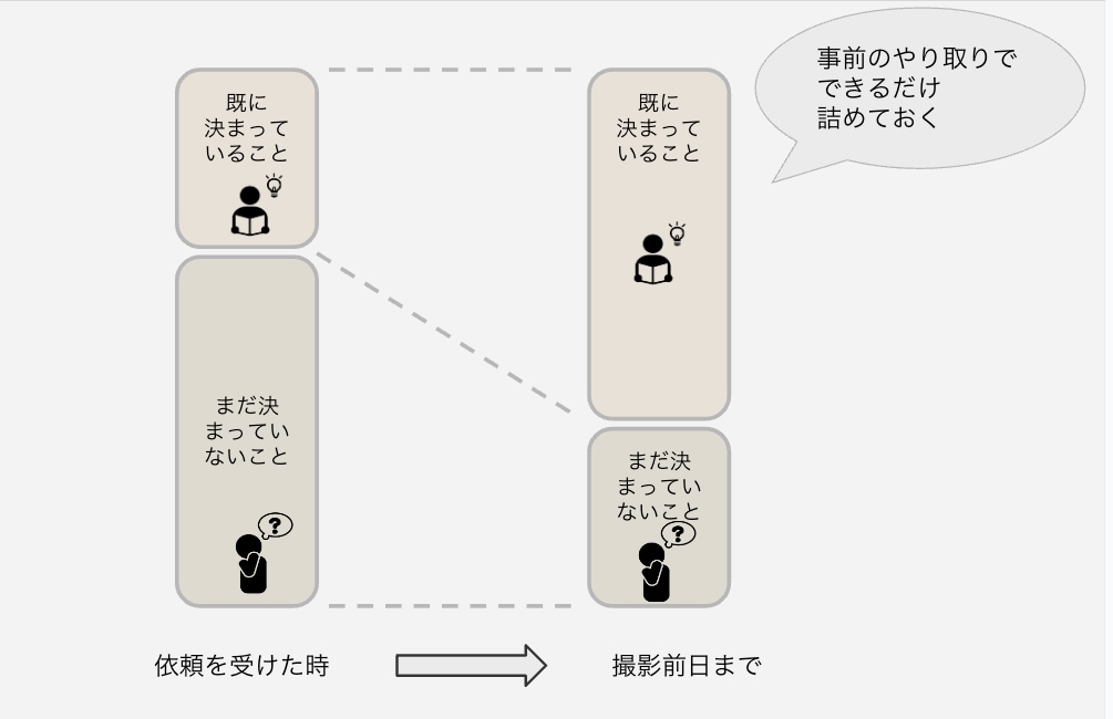 ECサイト写真の撮影準備のコツ教えます 準備が９割！誰も教えてくれない段取りの話！ イメージ2