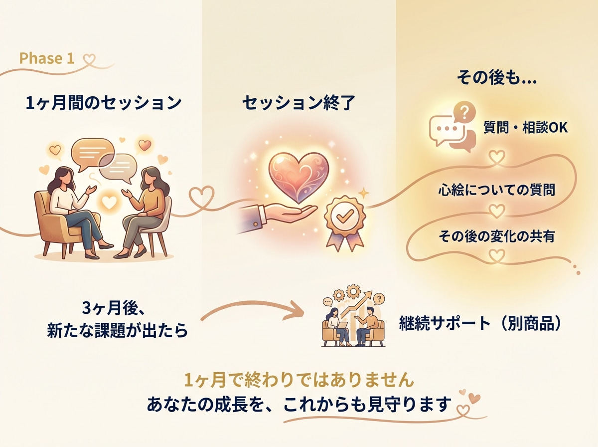 あなたの未来を一緒にデザインします 1ヶ月の対話と、3ヶ月の運気上昇 イメージ8