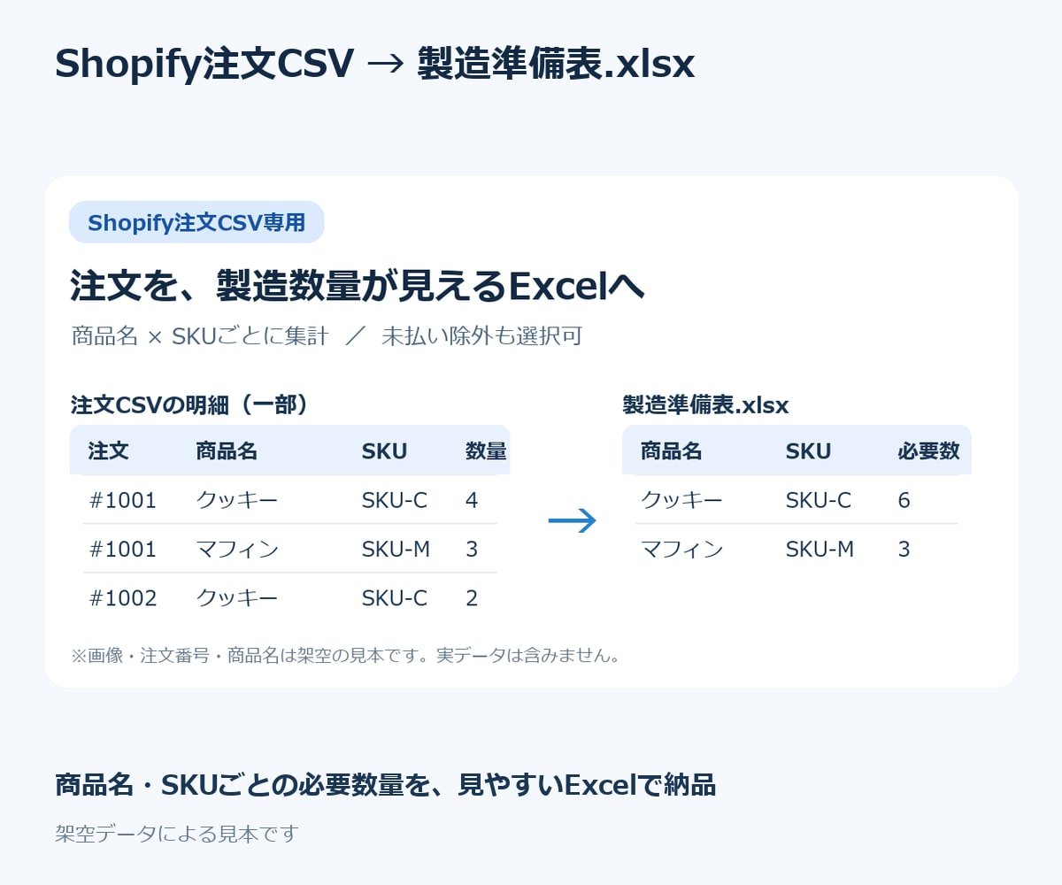 Shopify注文CSVから製造準備表を作ります 商品名・SKU別の必要数量をExcelでお渡しします イメージ1