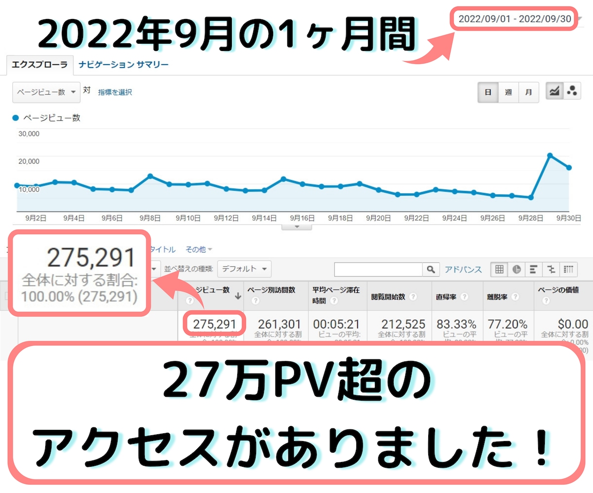 月最高27万PVのブログでXツイッターを宣伝します 丁寧な記事で認知拡大に協力！フォロワー・いいね数UPに活用 イメージ3