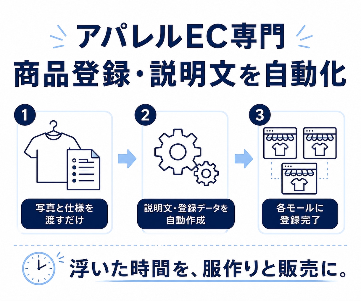 アパレルEC専門｜商品登録・説明文を自動化します 写真と仕様を渡すだけ。説明文〜モール登録データを仕組み化 イメージ1