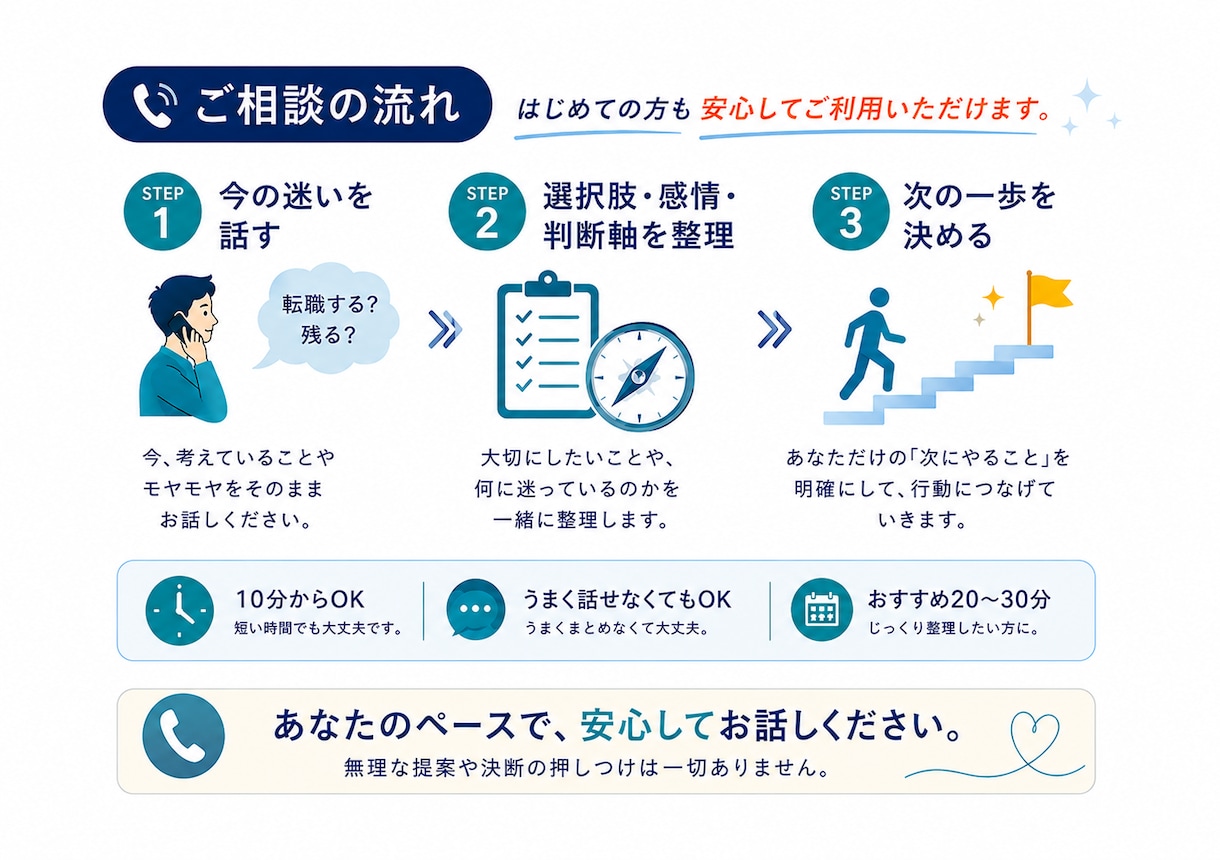 転職・仕事の「決められない」を電話で整理します ～「答えはある。でも動けない。」を一緒に整理～ イメージ6
