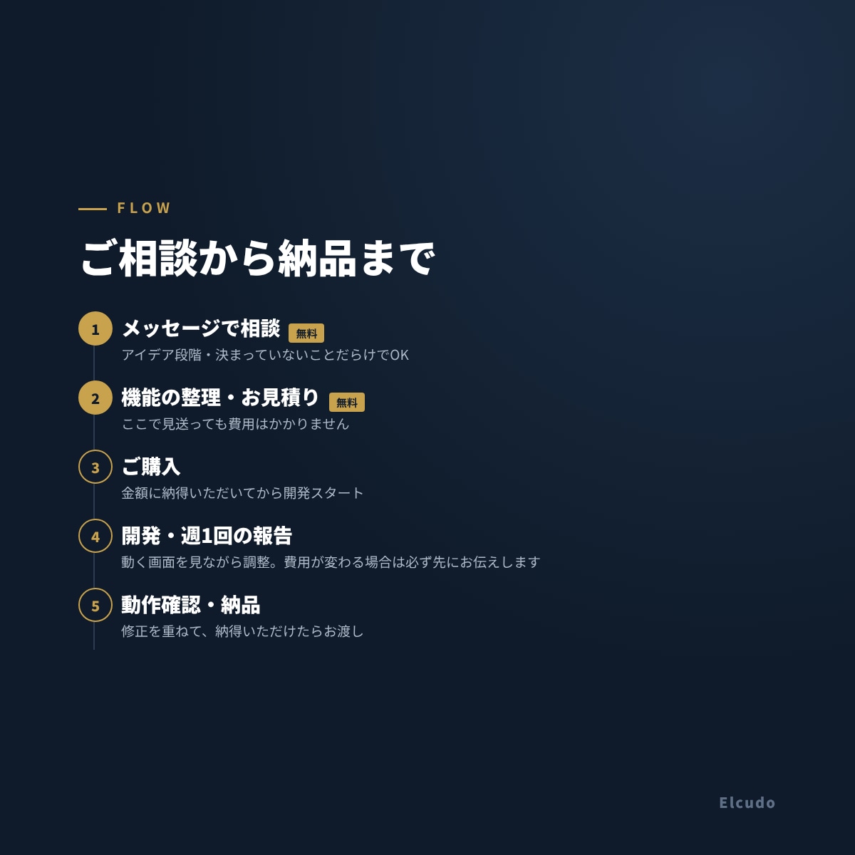 現場の手作業を減らす業務アプリを開発します 実運用中SaaSの開発者が、ヒアリングから直接対応します。 イメージ4