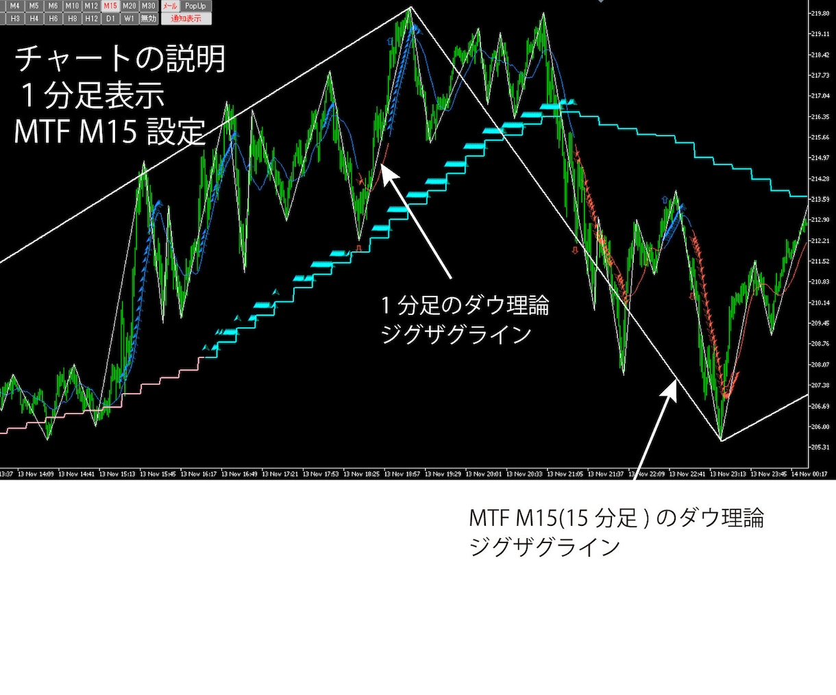 MT5 トレンド転換初動をお知らせします ダウ理論苦手な初心者でも目線の把握が出来る！ イメージ5
