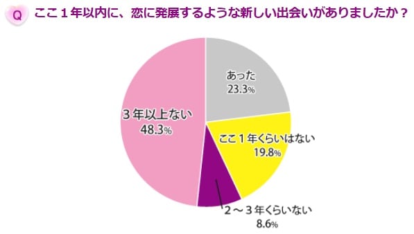 あなたにピッタリな婚活の方法をアドバイスいたします！ イメージ1